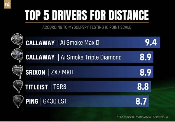 mygolfspy-Drivers FOR DISTANCE